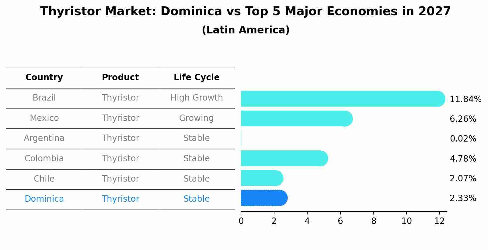 Thyristor Market: Dominica vs Top 5 Major Economies in 2027 (Latin America)