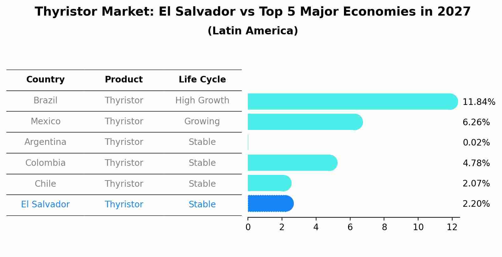 Thyristor Market: El Salvador vs Top 5 Major Economies in 2027 (Latin America)