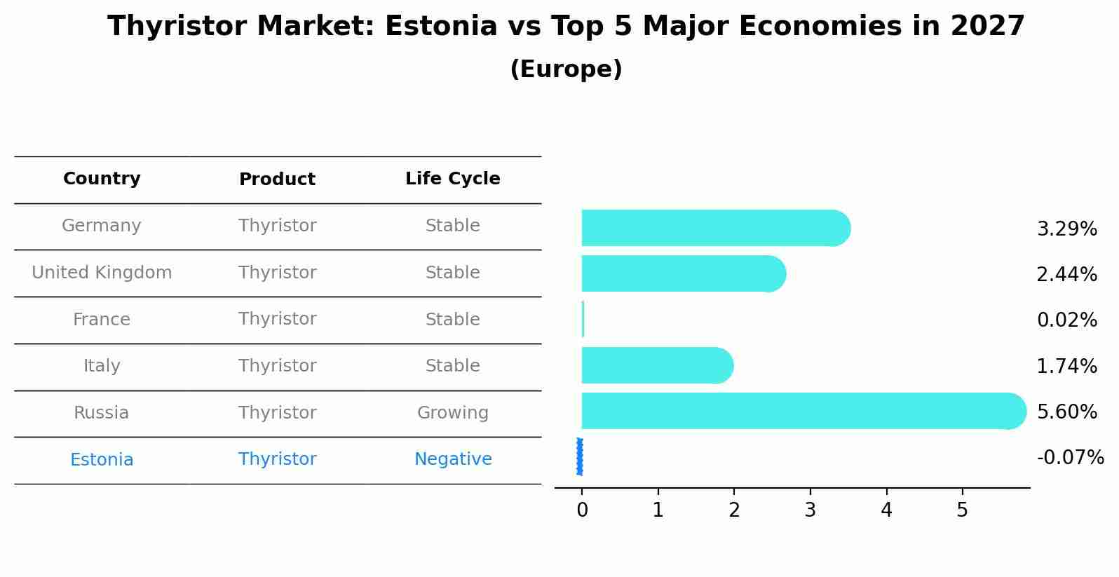 Thyristor Market: Estonia vs Top 5 Major Economies in 2027 (Europe)
