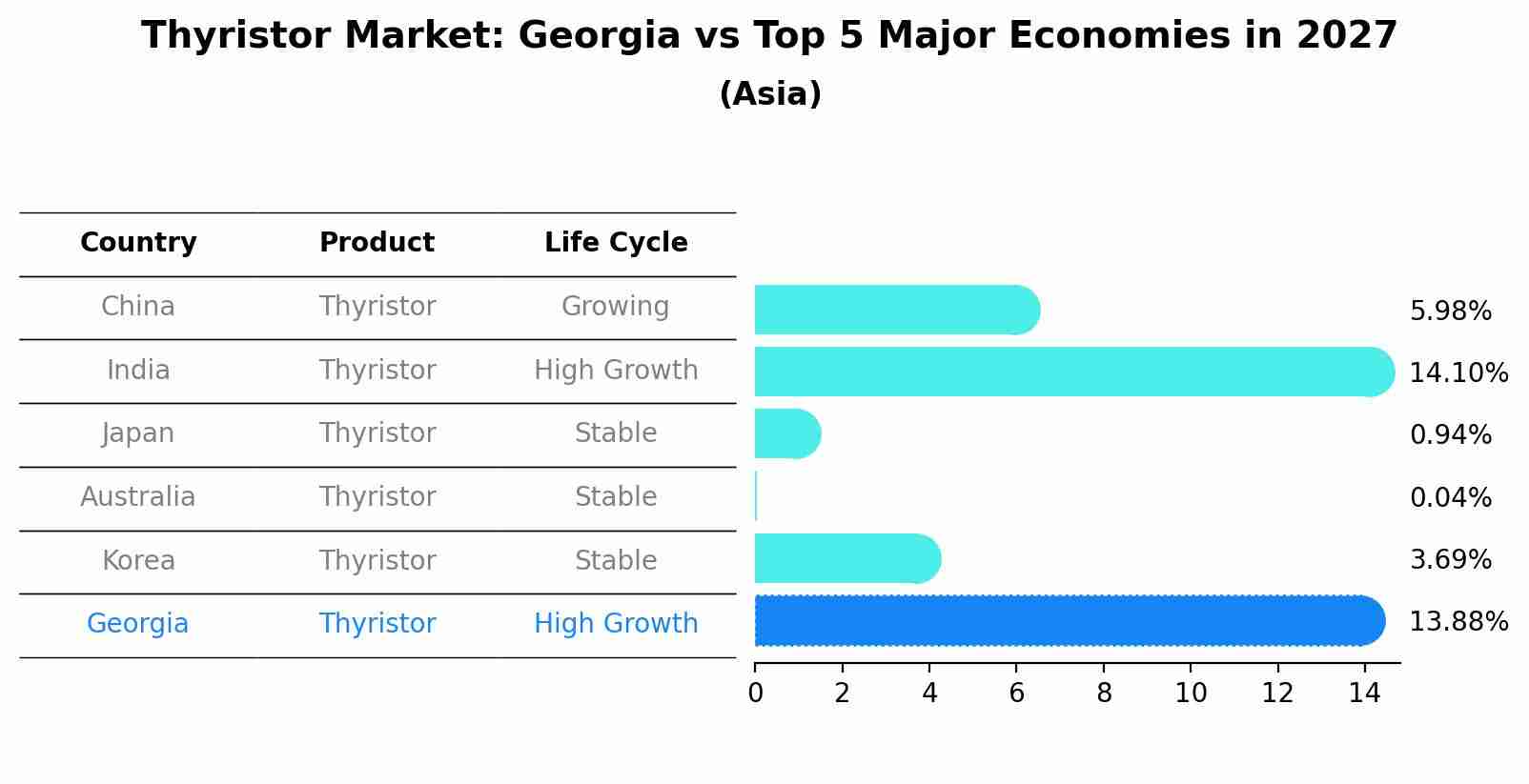 Thyristor Market: Georgia vs Top 5 Major Economies in 2027 (Asia)