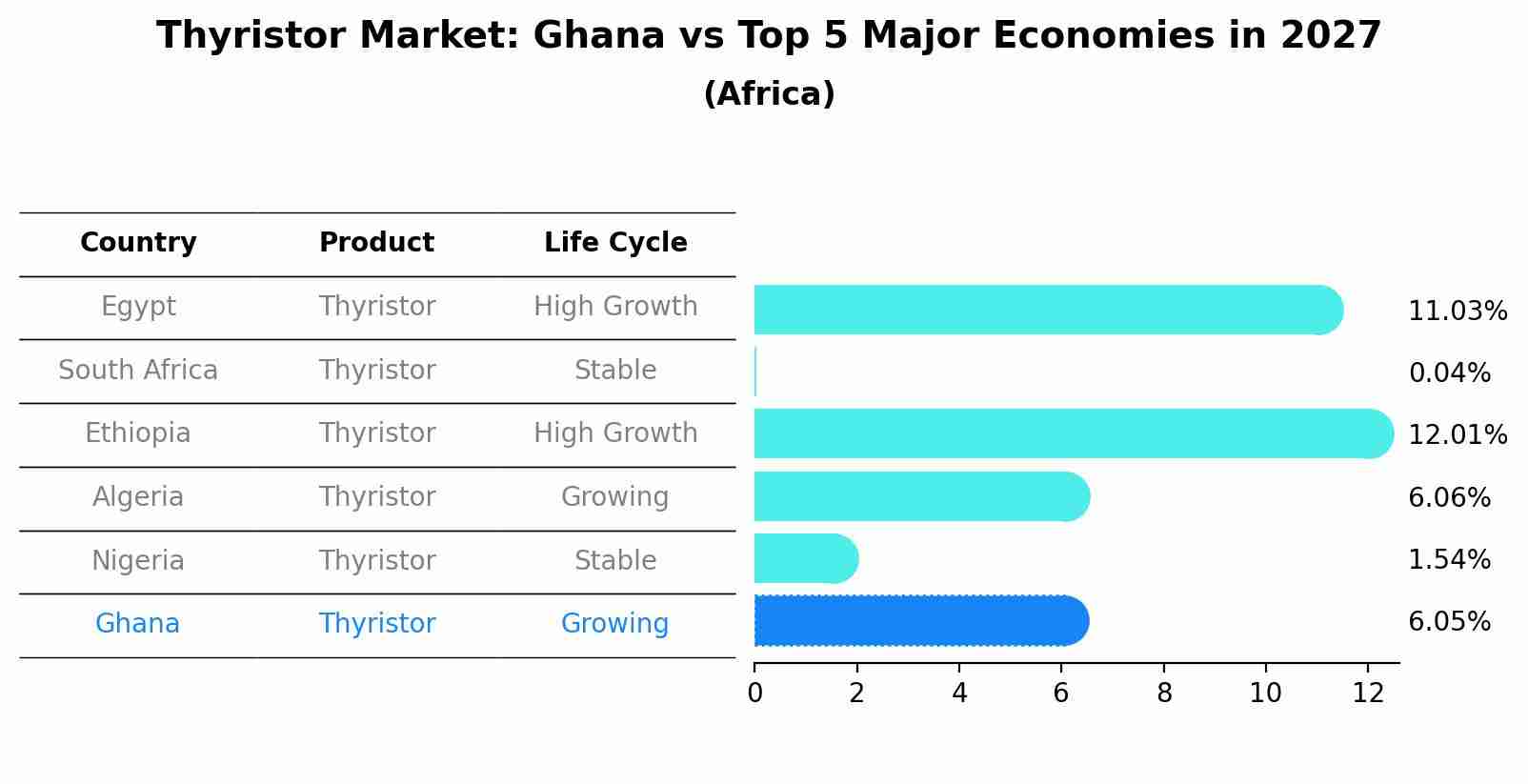 Thyristor Market: Ghana vs Top 5 Major Economies in 2027 (Africa)