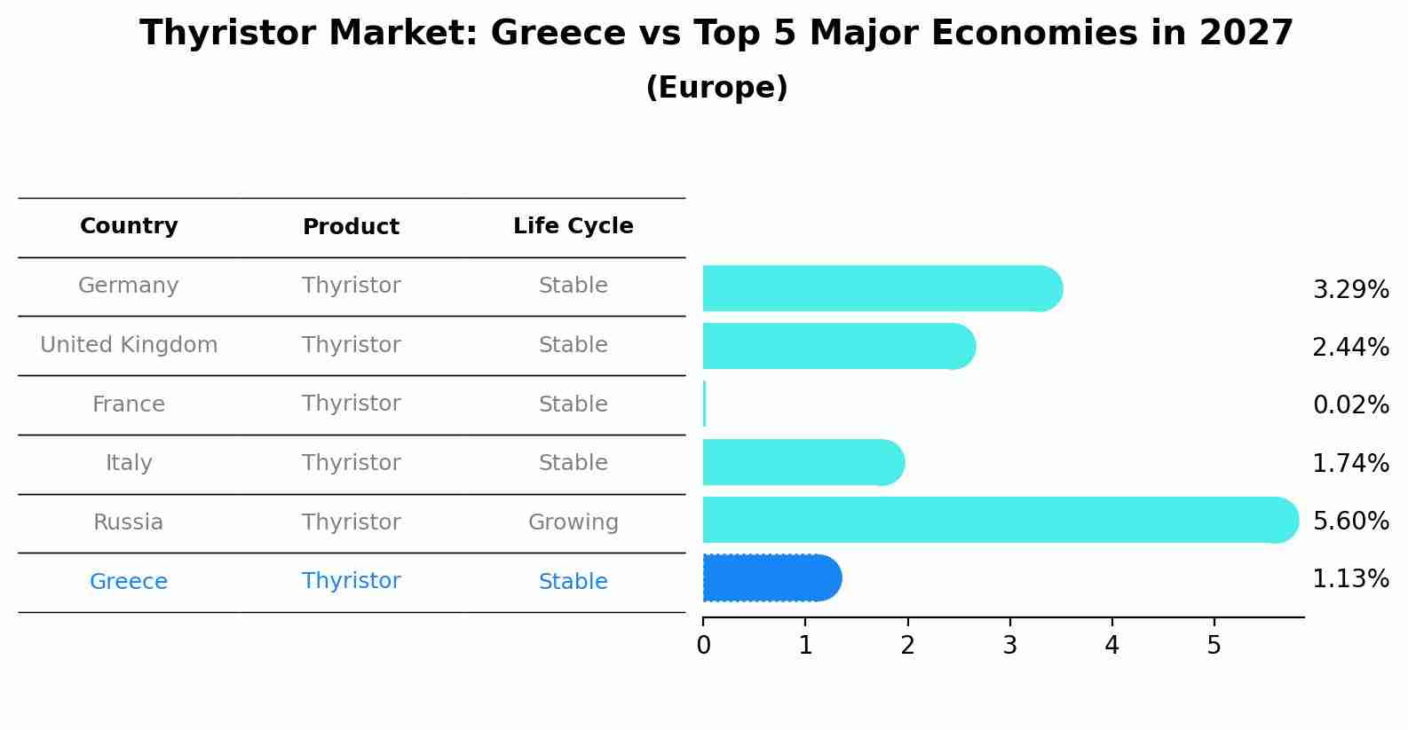 Thyristor Market: Greece vs Top 5 Major Economies in 2027 (Europe)