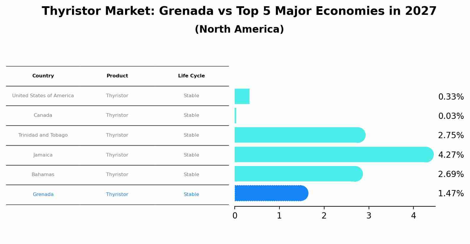 Thyristor Market: Grenada vs Top 5 Major Economies in 2027 (North America)