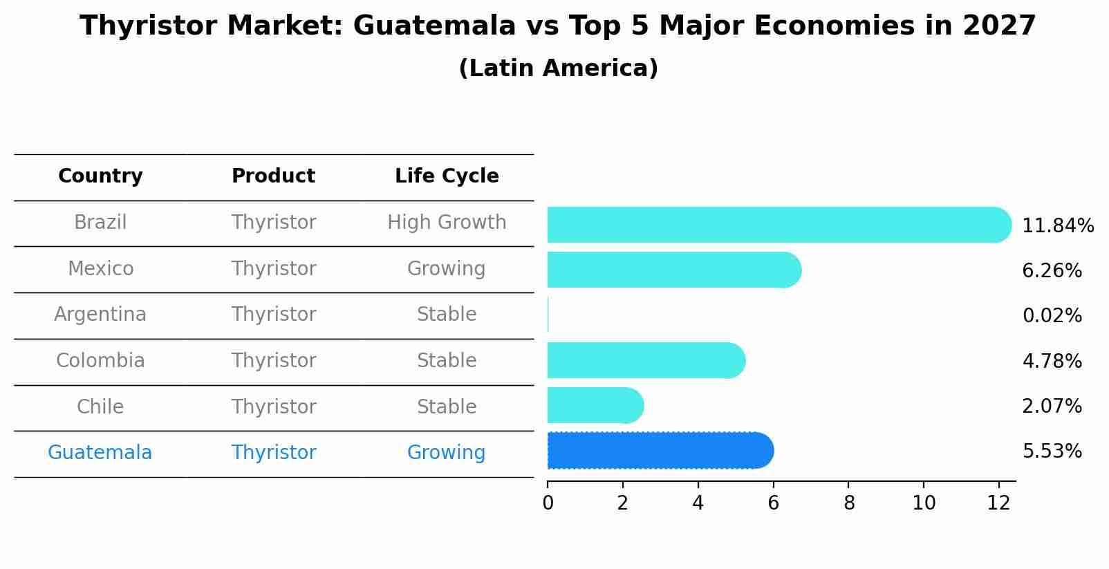 Thyristor Market: Guatemala vs Top 5 Major Economies in 2027 (Latin America)