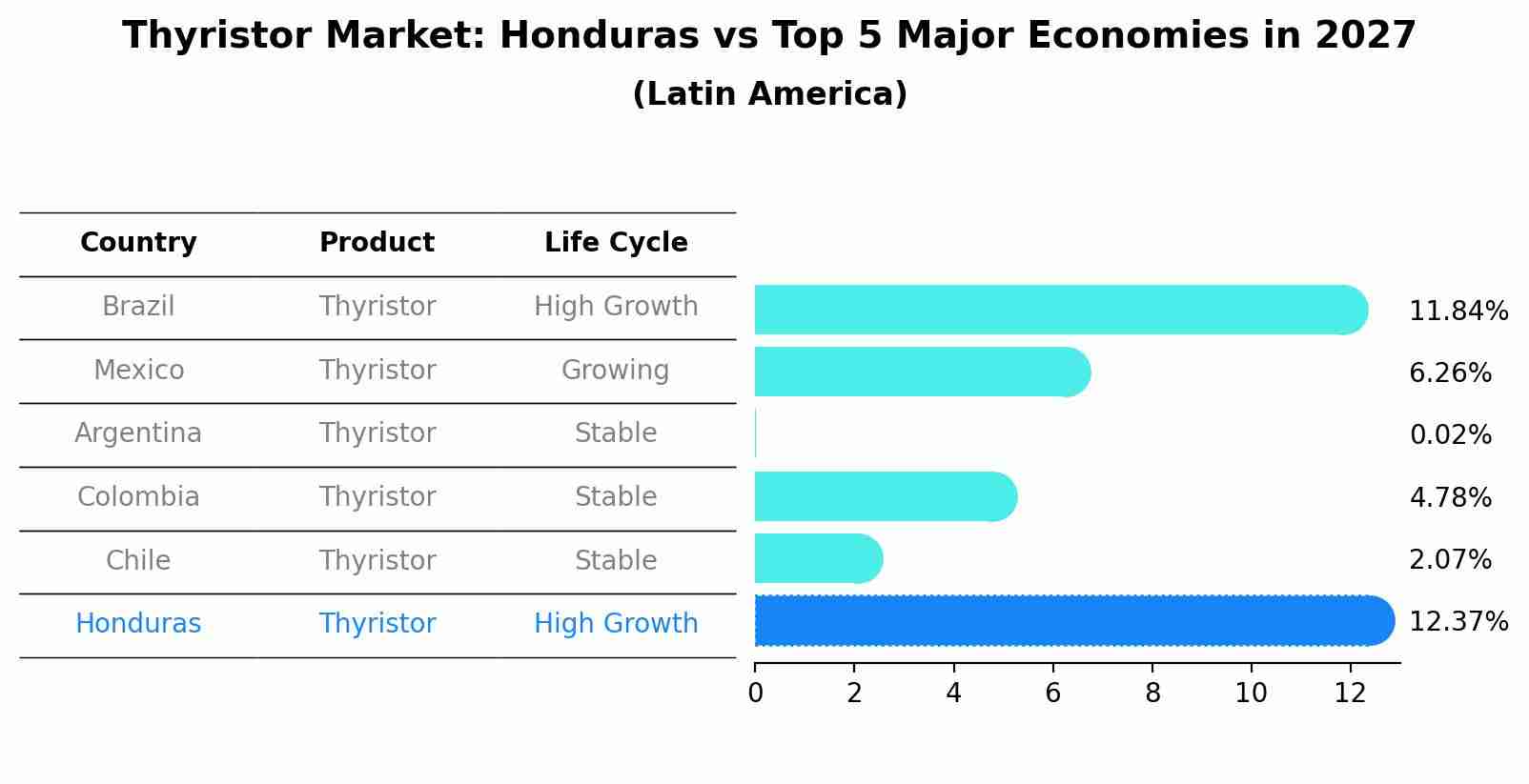 Thyristor Market: Honduras vs Top 5 Major Economies in 2027 (Latin America)