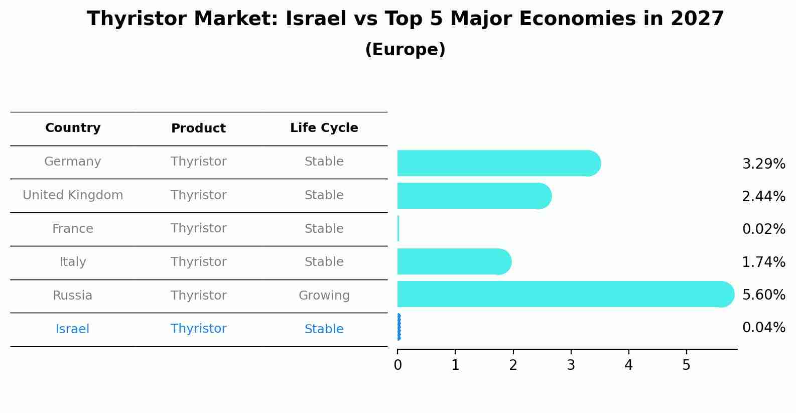 Thyristor Market: Israel vs Top 5 Major Economies in 2027 (Europe)