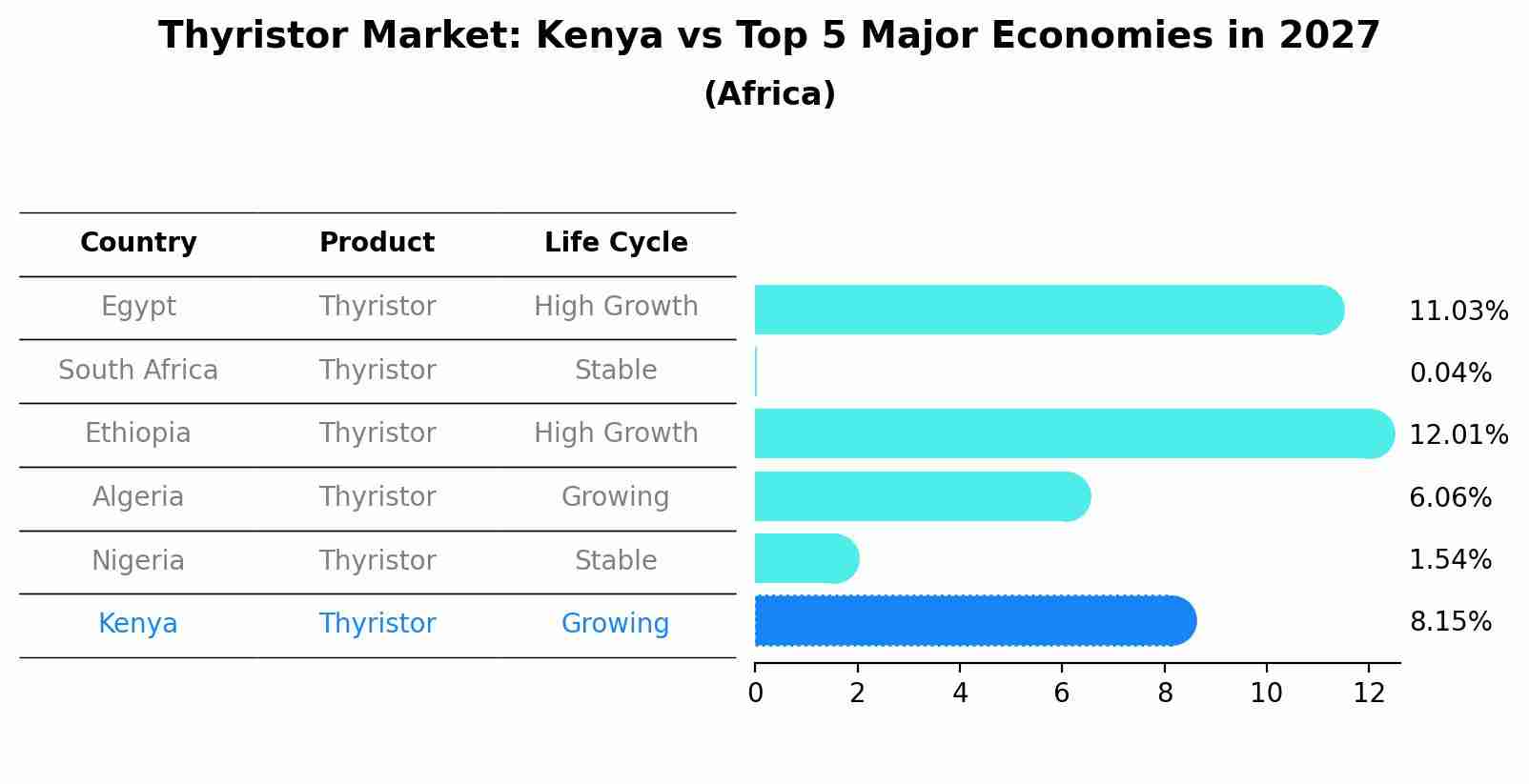 Thyristor Market: Kenya vs Top 5 Major Economies in 2027 (Africa)