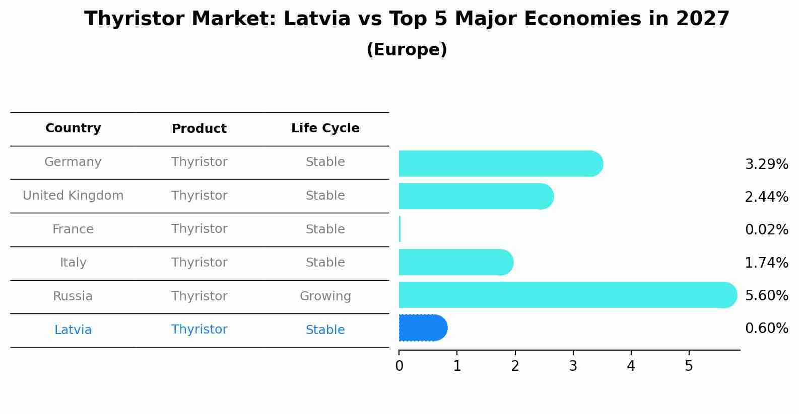 Thyristor Market: Latvia vs Top 5 Major Economies in 2027 (Europe)