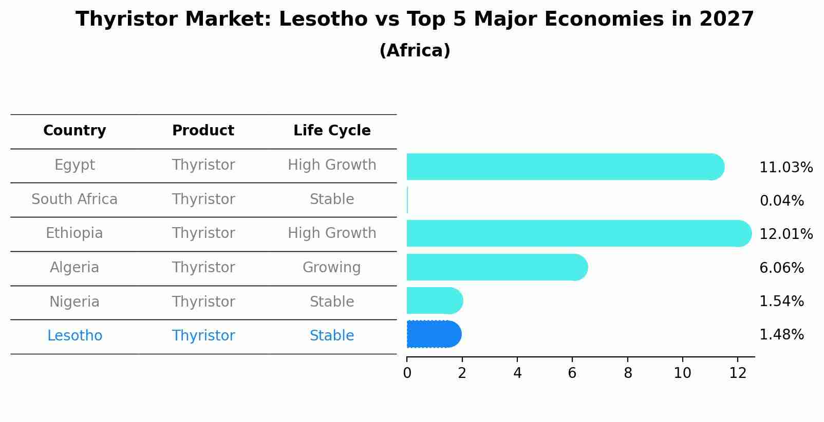 Thyristor Market: Lesotho vs Top 5 Major Economies in 2027 (Africa)