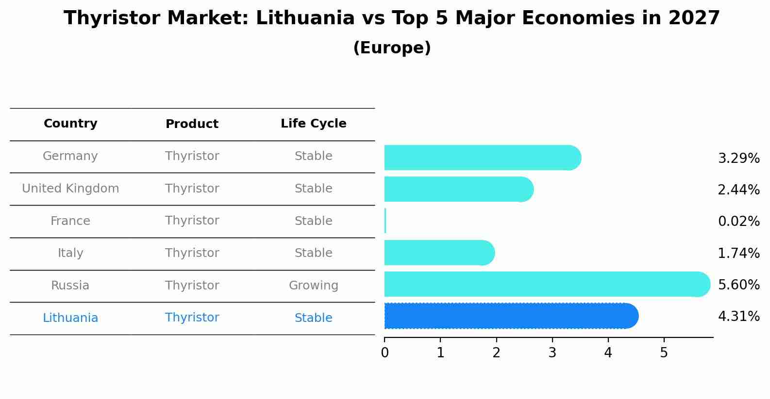 Thyristor Market: Lithuania vs Top 5 Major Economies in 2027 (Europe)