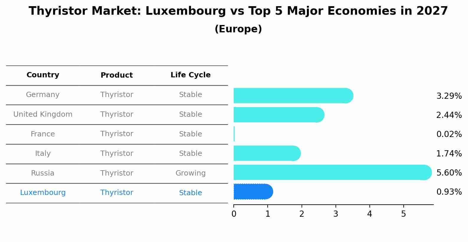Thyristor Market: Luxembourg vs Top 5 Major Economies in 2027 (Europe)