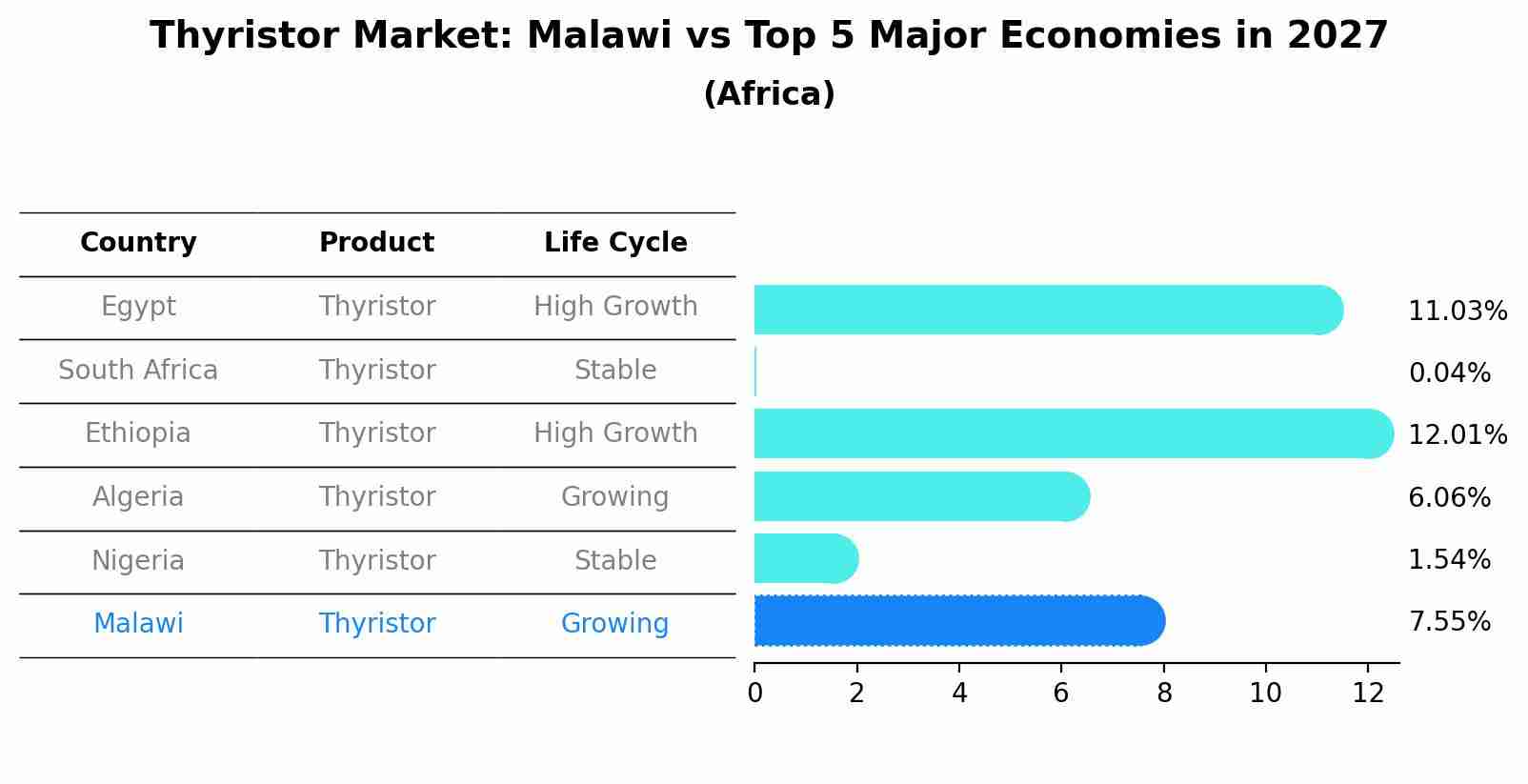 Thyristor Market: Malawi vs Top 5 Major Economies in 2027 (Africa)