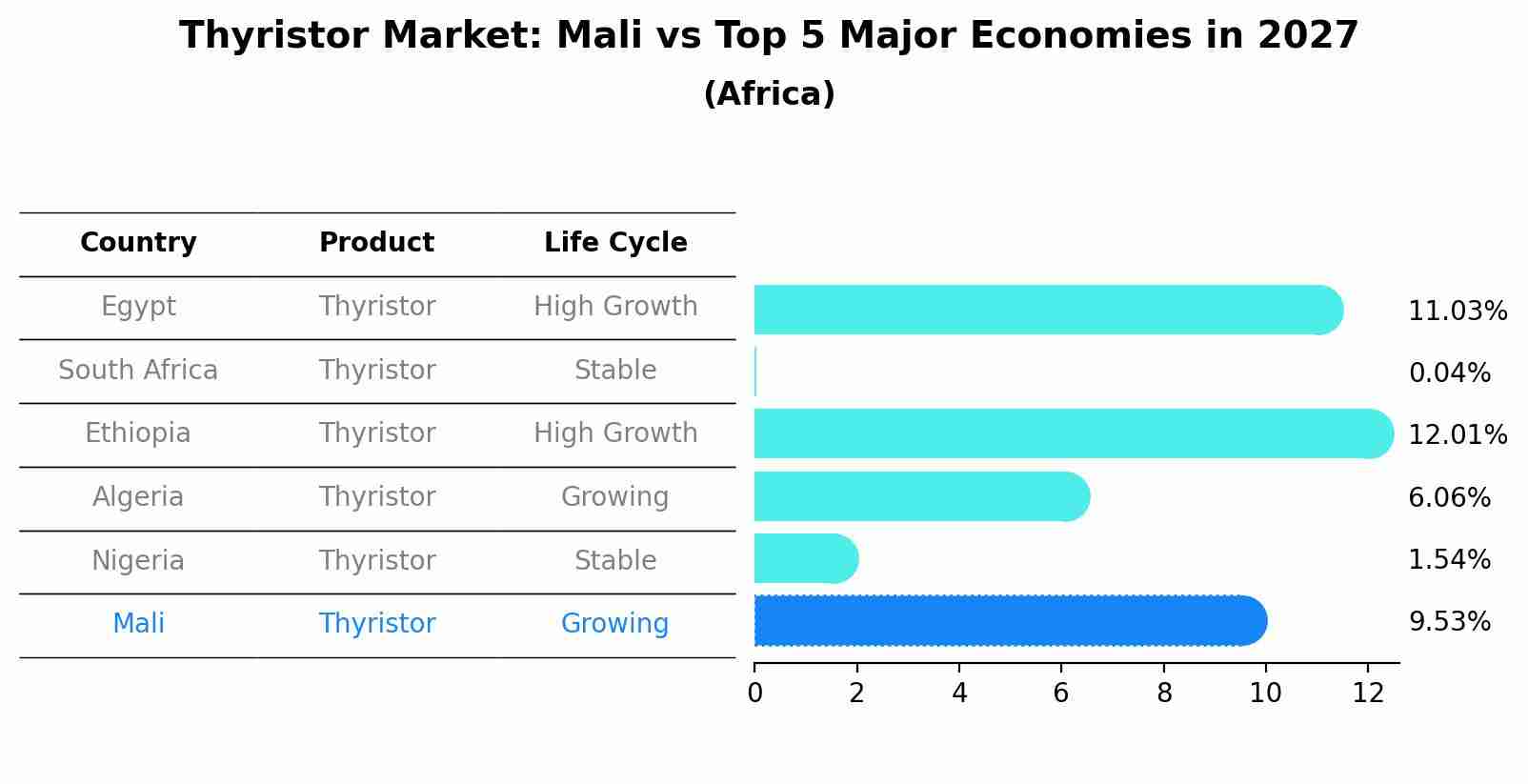 Thyristor Market: Mali vs Top 5 Major Economies in 2027 (Africa)