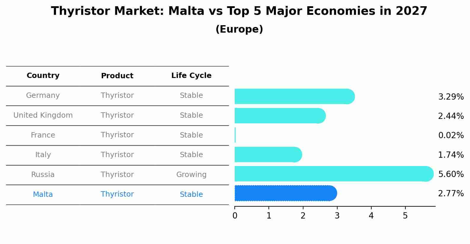 Thyristor Market: Malta vs Top 5 Major Economies in 2027 (Europe)