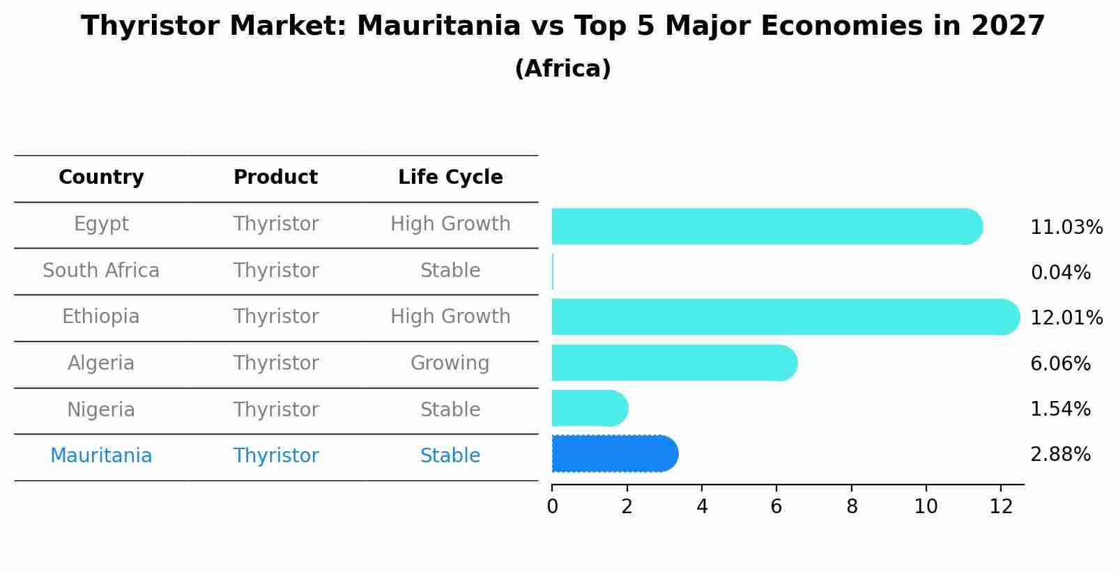 Thyristor Market: Mauritania vs Top 5 Major Economies in 2027 (Africa)