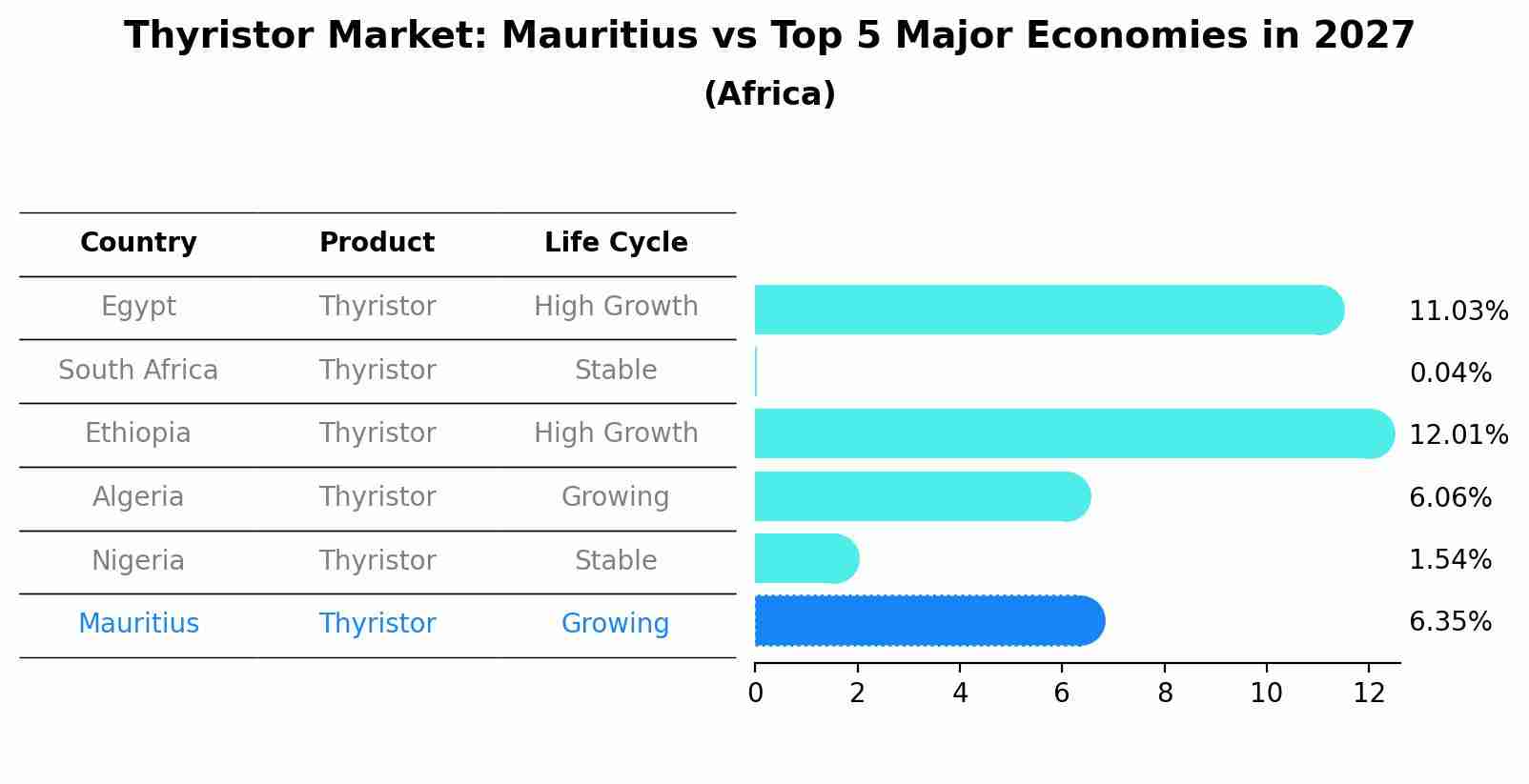 Thyristor Market: Mauritius vs Top 5 Major Economies in 2027 (Africa)