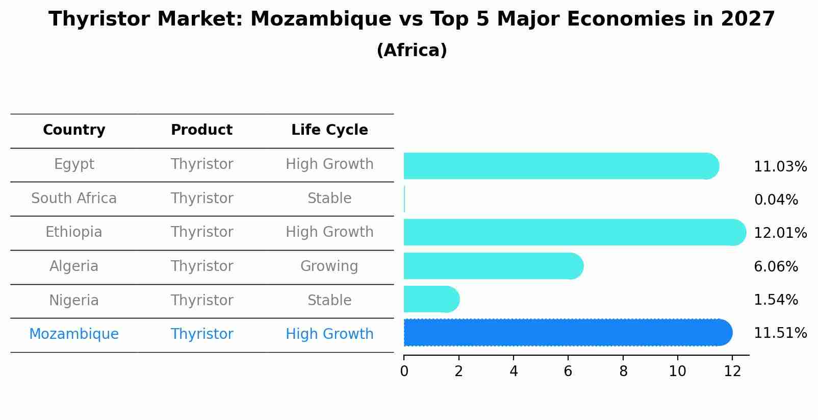 Thyristor Market: Mozambique vs Top 5 Major Economies in 2027 (Africa)