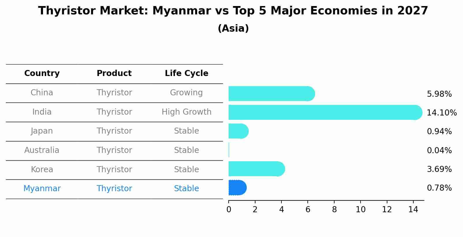 Thyristor Market: Myanmar vs Top 5 Major Economies in 2027 (Asia)