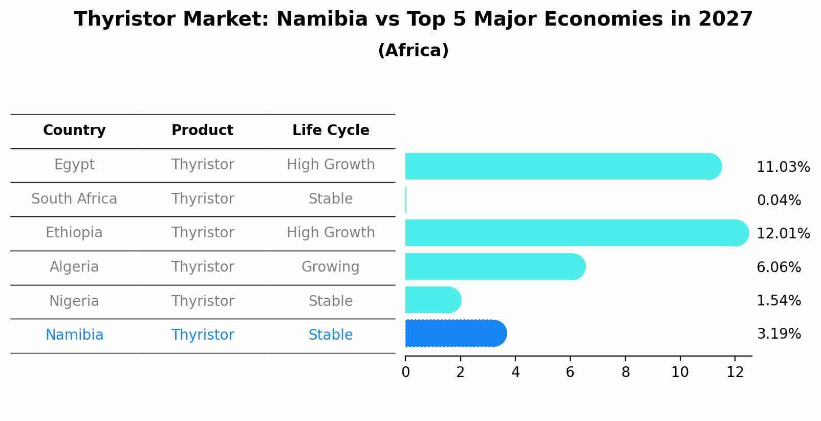 Thyristor Market: Namibia vs Top 5 Major Economies in 2027 (Africa)