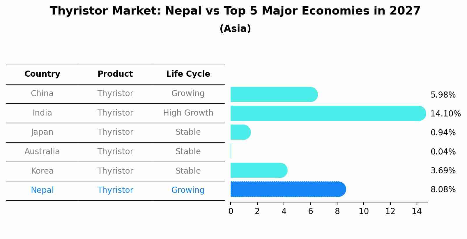 Thyristor Market: Nepal vs Top 5 Major Economies in 2027 (Asia)
