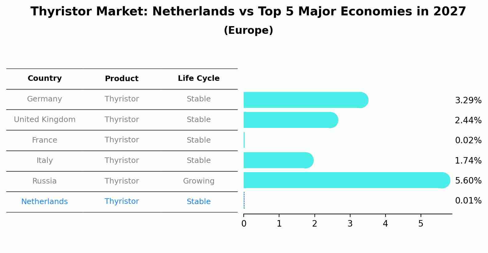 Thyristor Market: Netherlands vs Top 5 Major Economies in 2027 (Europe)