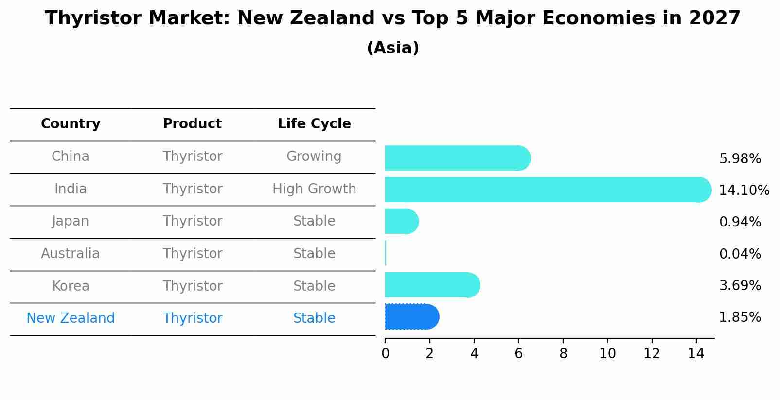 Thyristor Market: New Zealand vs Top 5 Major Economies in 2027 (Asia)