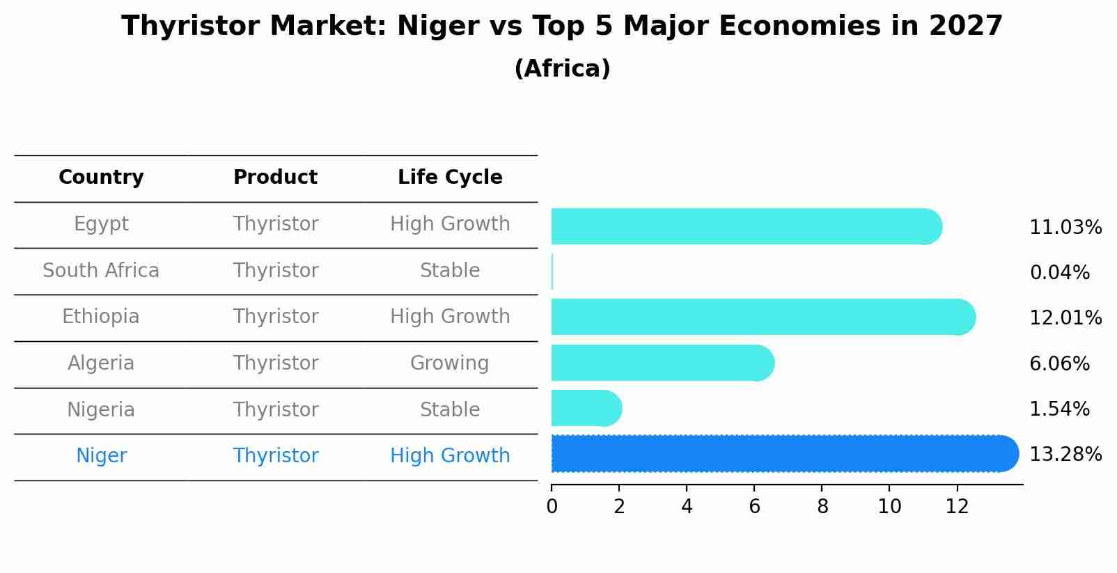 Thyristor Market: Niger vs Top 5 Major Economies in 2027 (Africa)