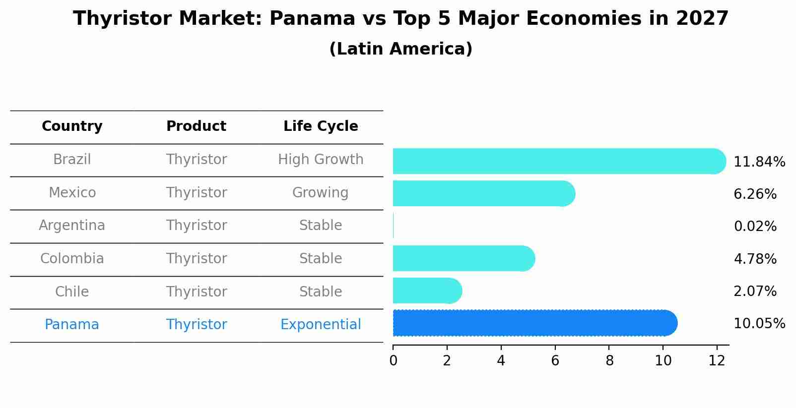 Thyristor Market: Panama vs Top 5 Major Economies in 2027 (Latin America)