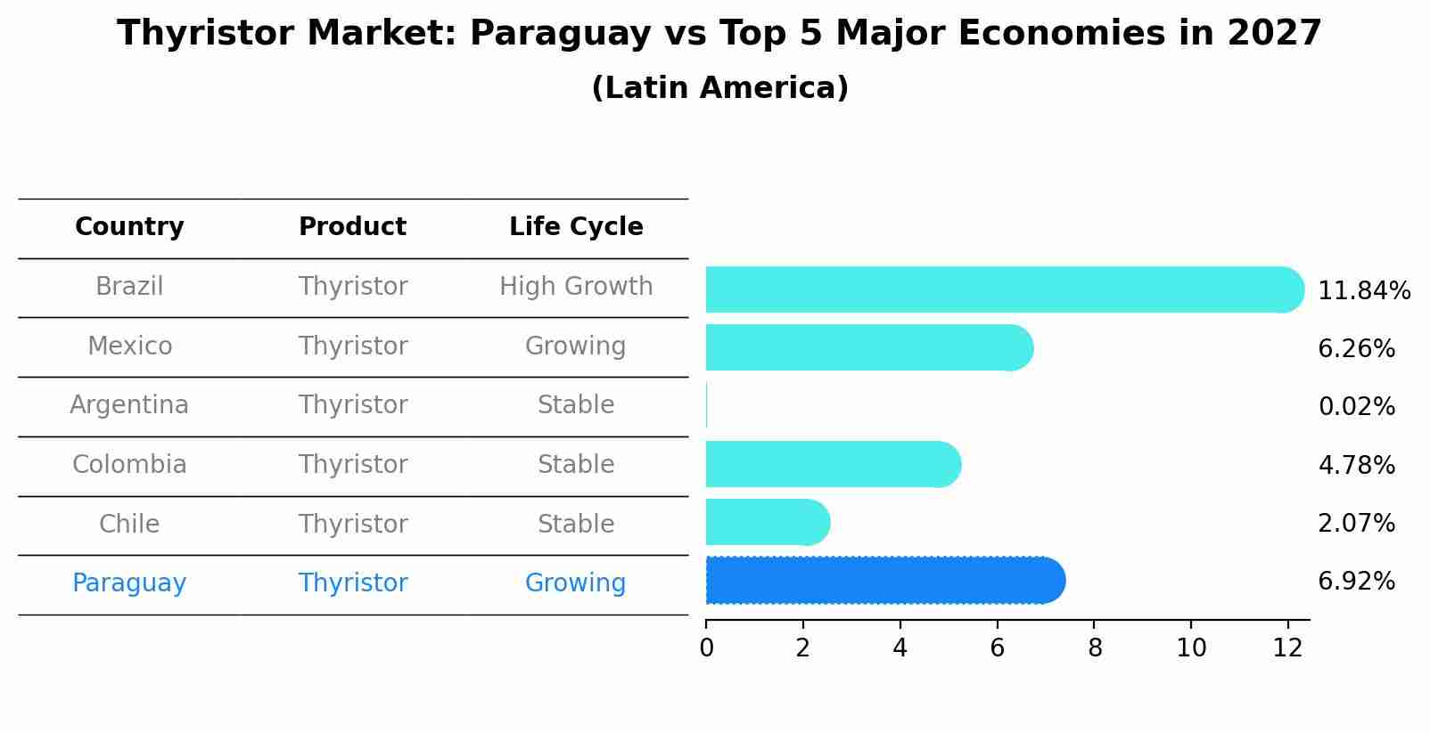 Thyristor Market: Paraguay vs Top 5 Major Economies in 2027 (Latin America)