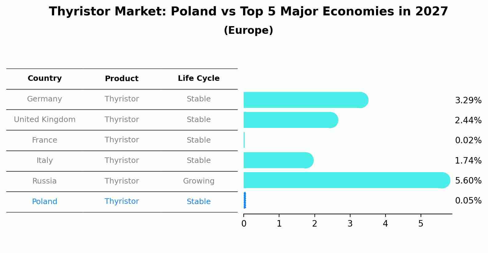 Thyristor Market: Poland vs Top 5 Major Economies in 2027 (Europe)