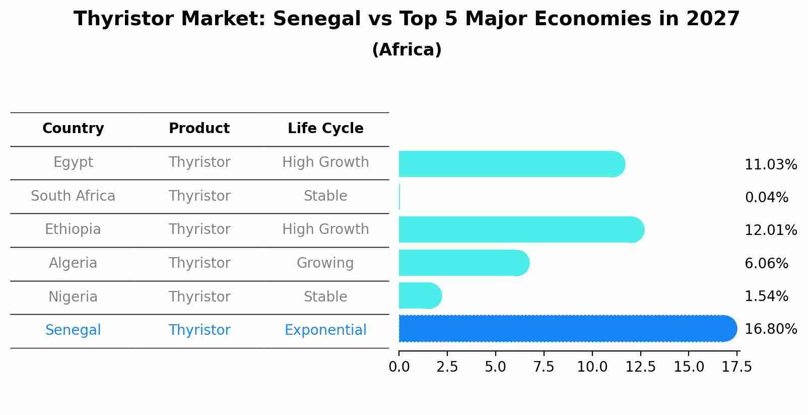 Thyristor Market: Senegal vs Top 5 Major Economies in 2027 (Africa)