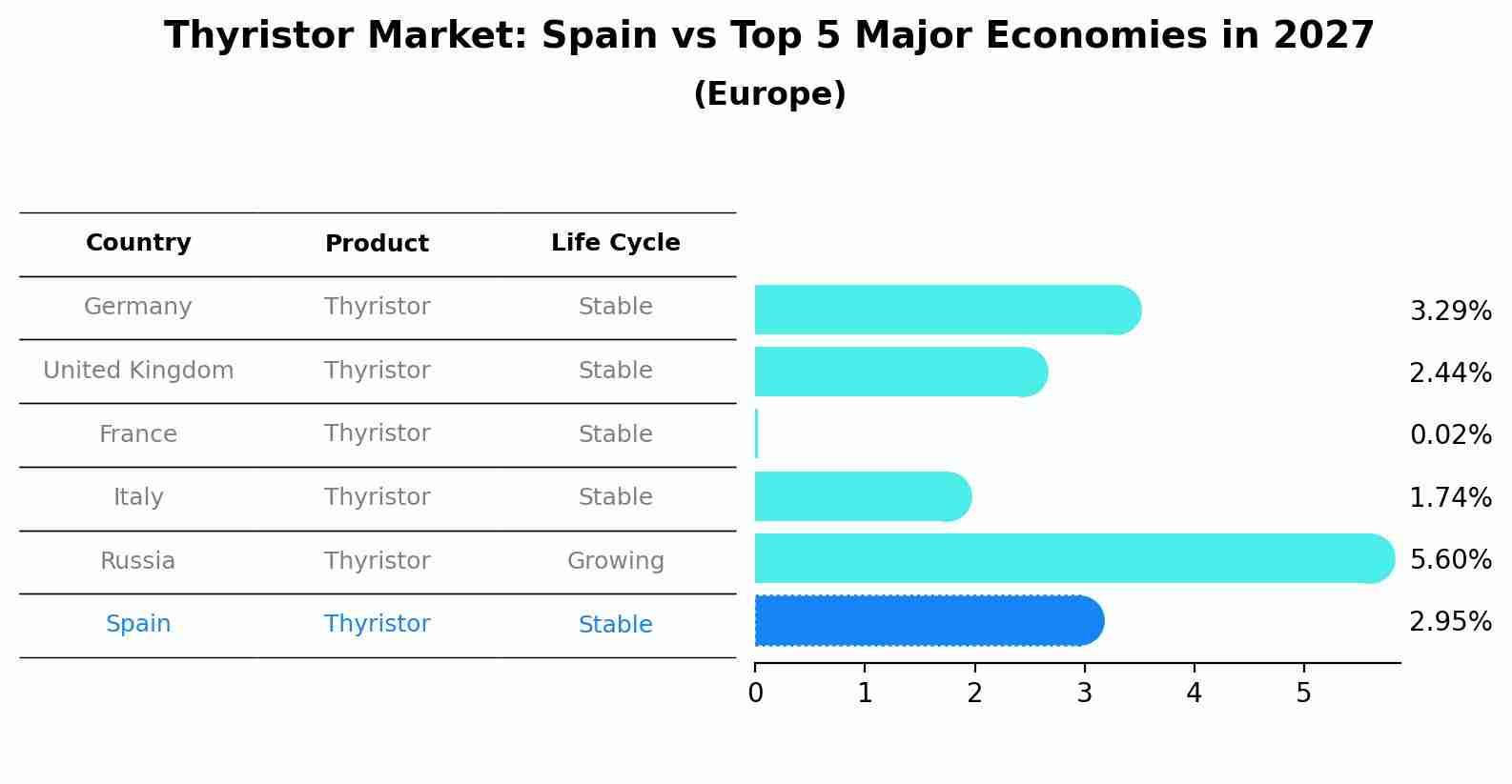 Thyristor Market: Spain vs Top 5 Major Economies in 2027 (Europe)
