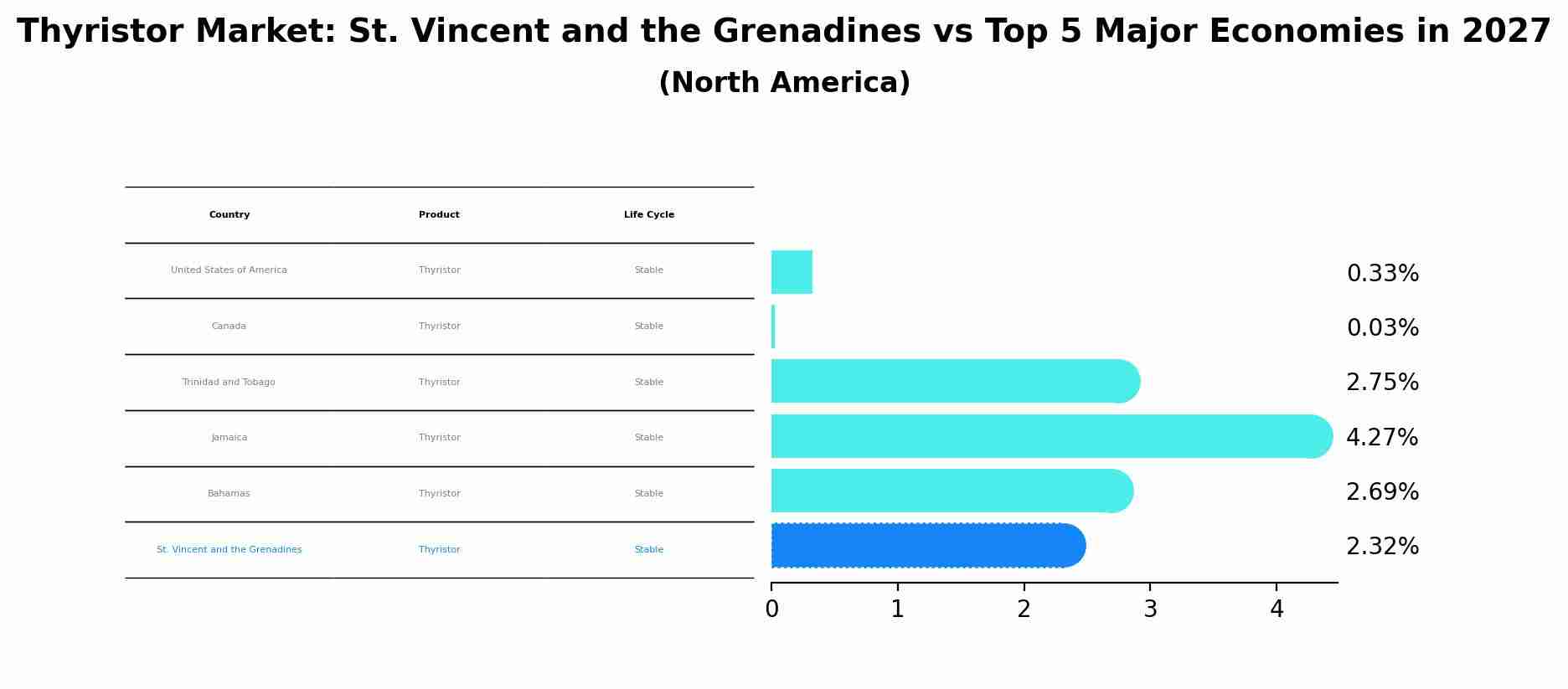 Thyristor Market: St. Vincent and the Grenadines vs Top 5 Major Economies in 2027 (North America)