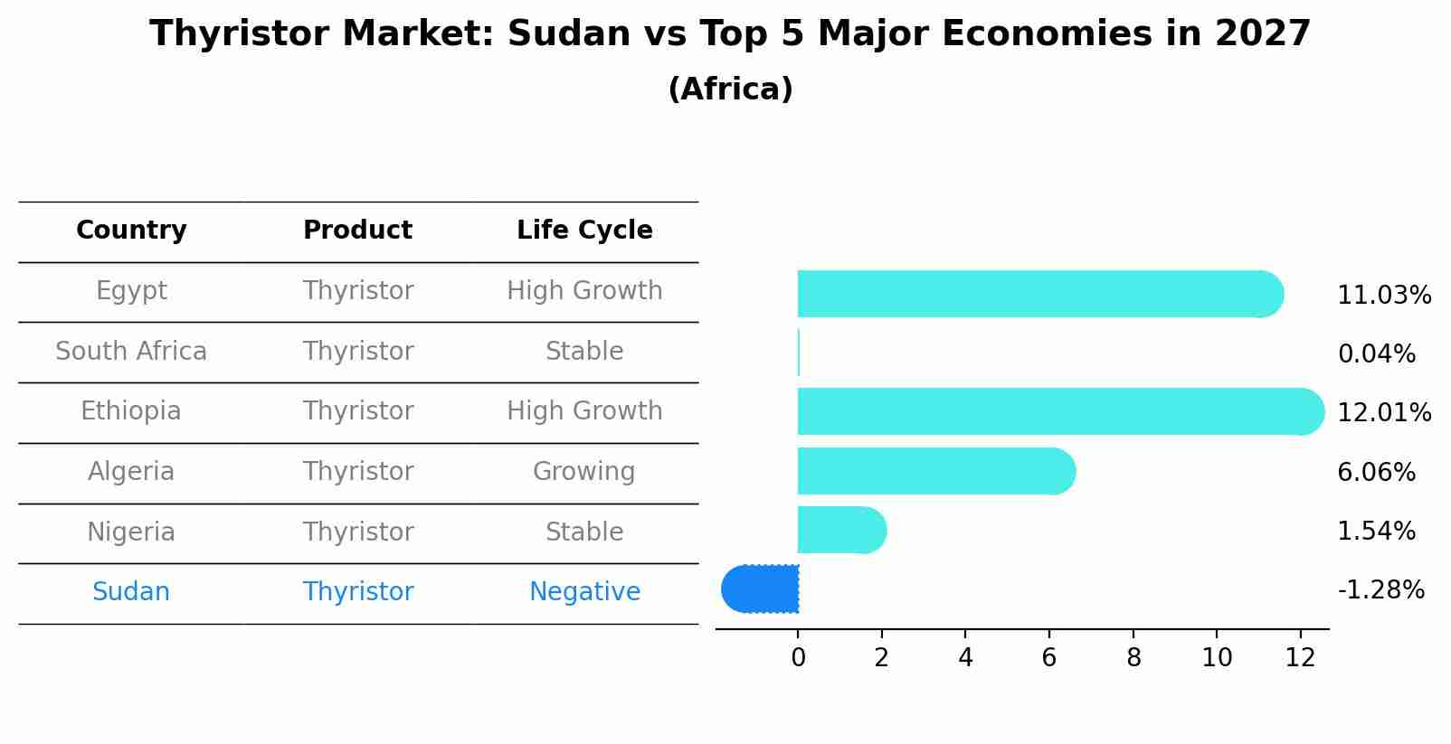 Thyristor Market: Sudan vs Top 5 Major Economies in 2027 (Africa)