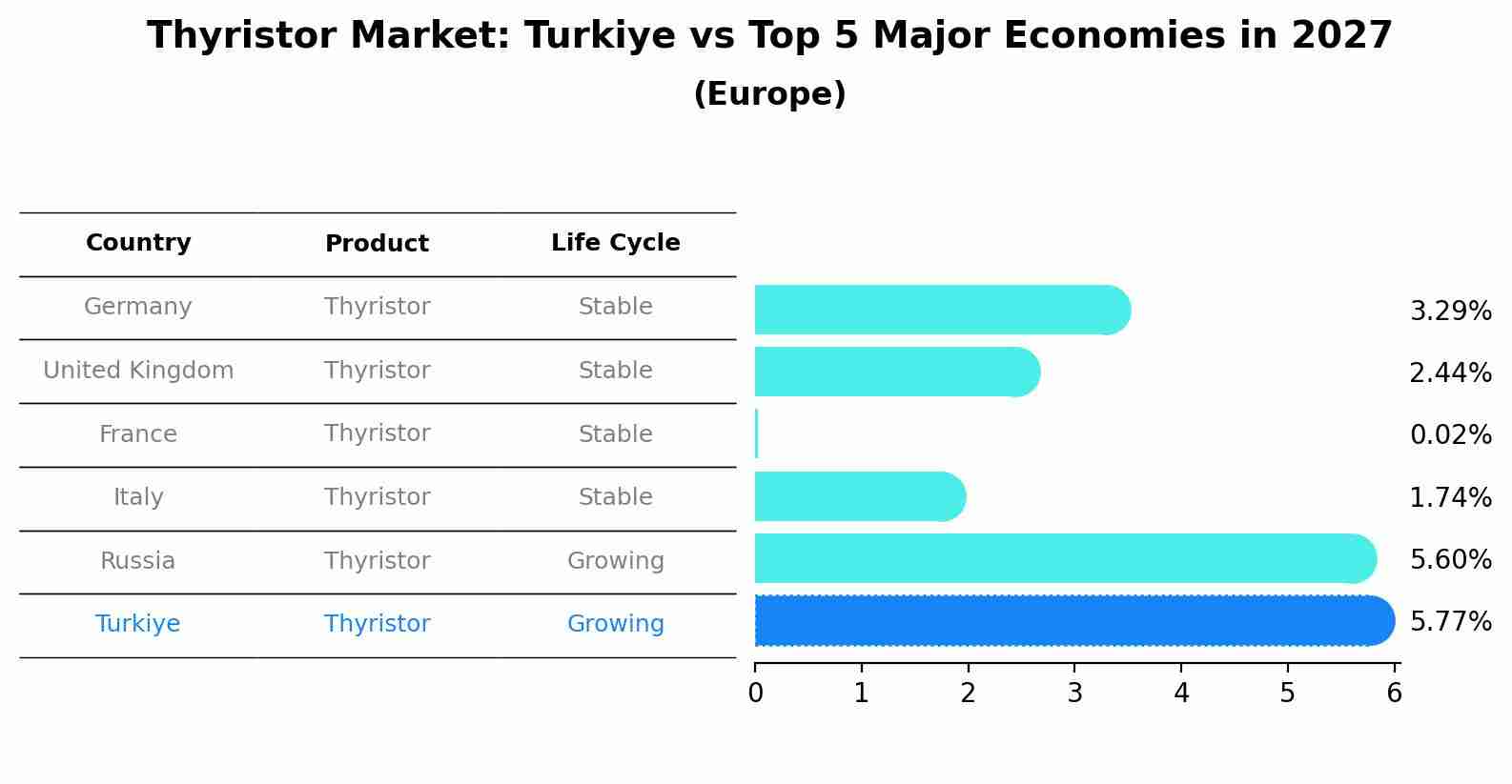 Thyristor Market: Turkiye vs Top 5 Major Economies in 2027 (Europe)