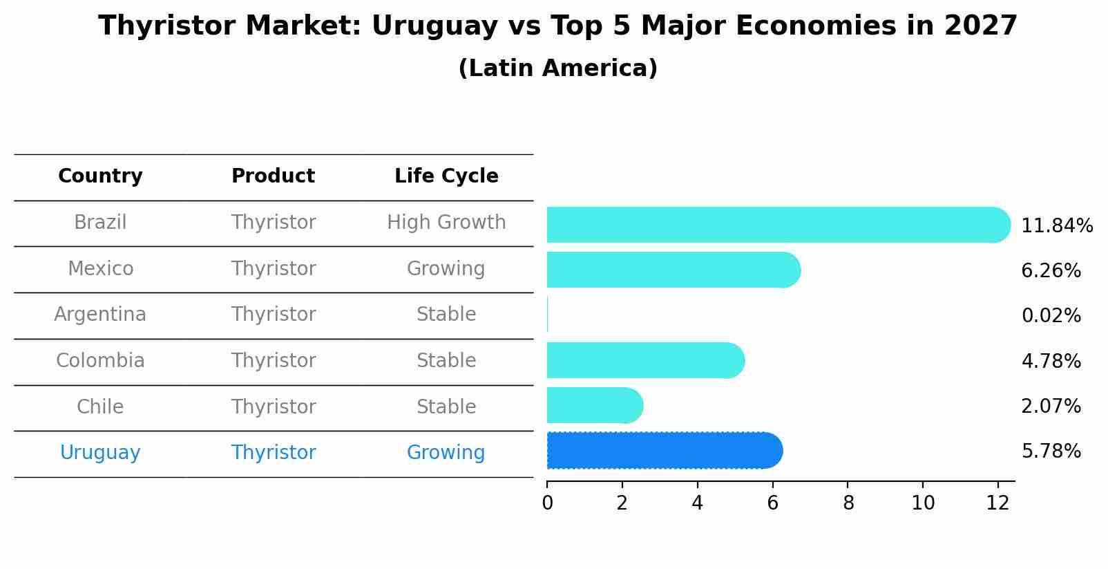 Thyristor Market: Uruguay vs Top 5 Major Economies in 2027 (Latin America)