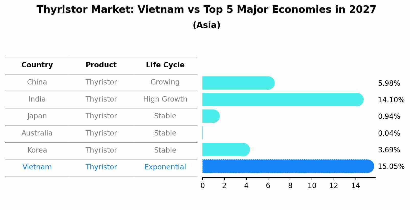 Thyristor Market: Vietnam vs Top 5 Major Economies in 2027 (Asia)