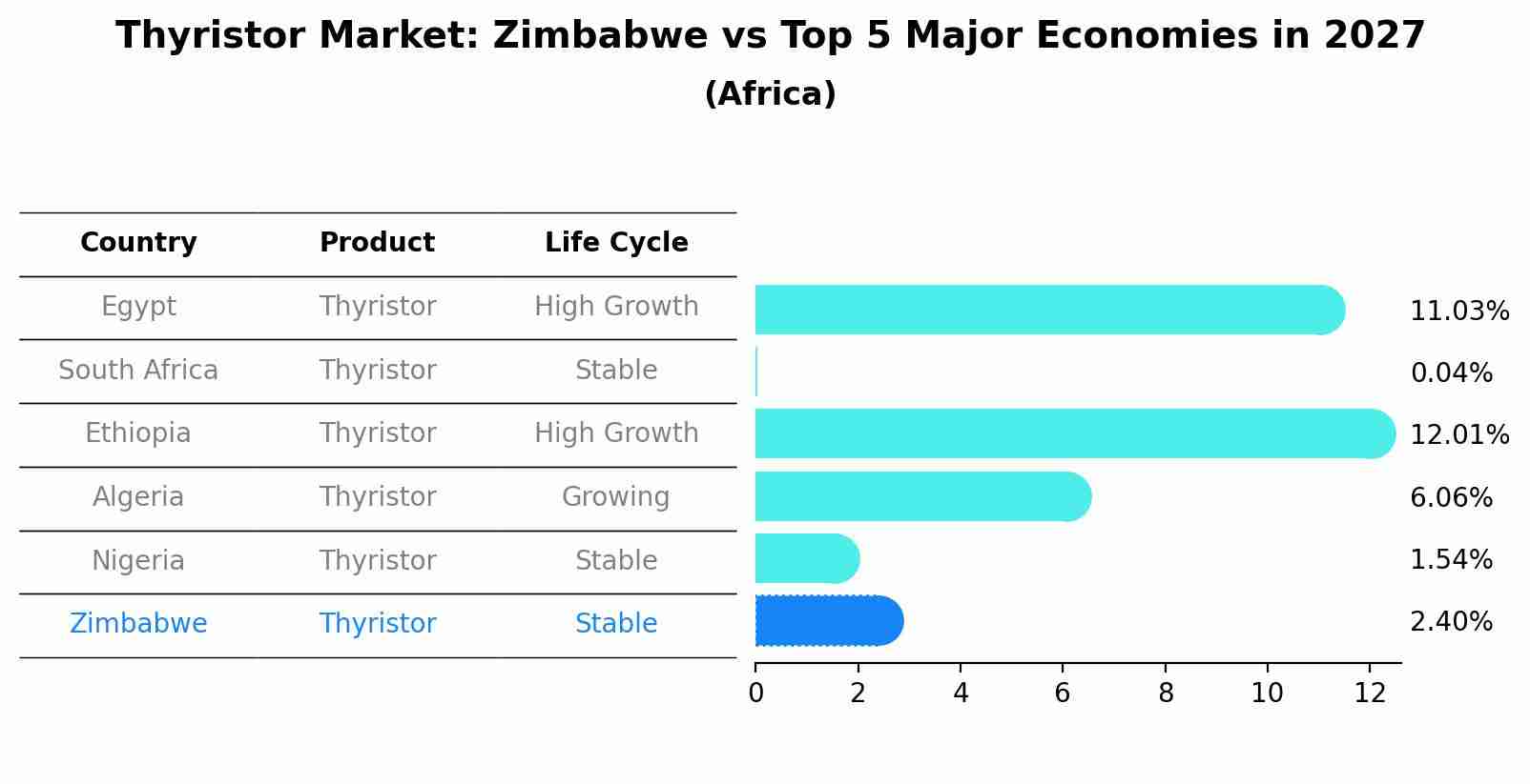 Thyristor Market: Zimbabwe vs Top 5 Major Economies in 2027 (Africa)