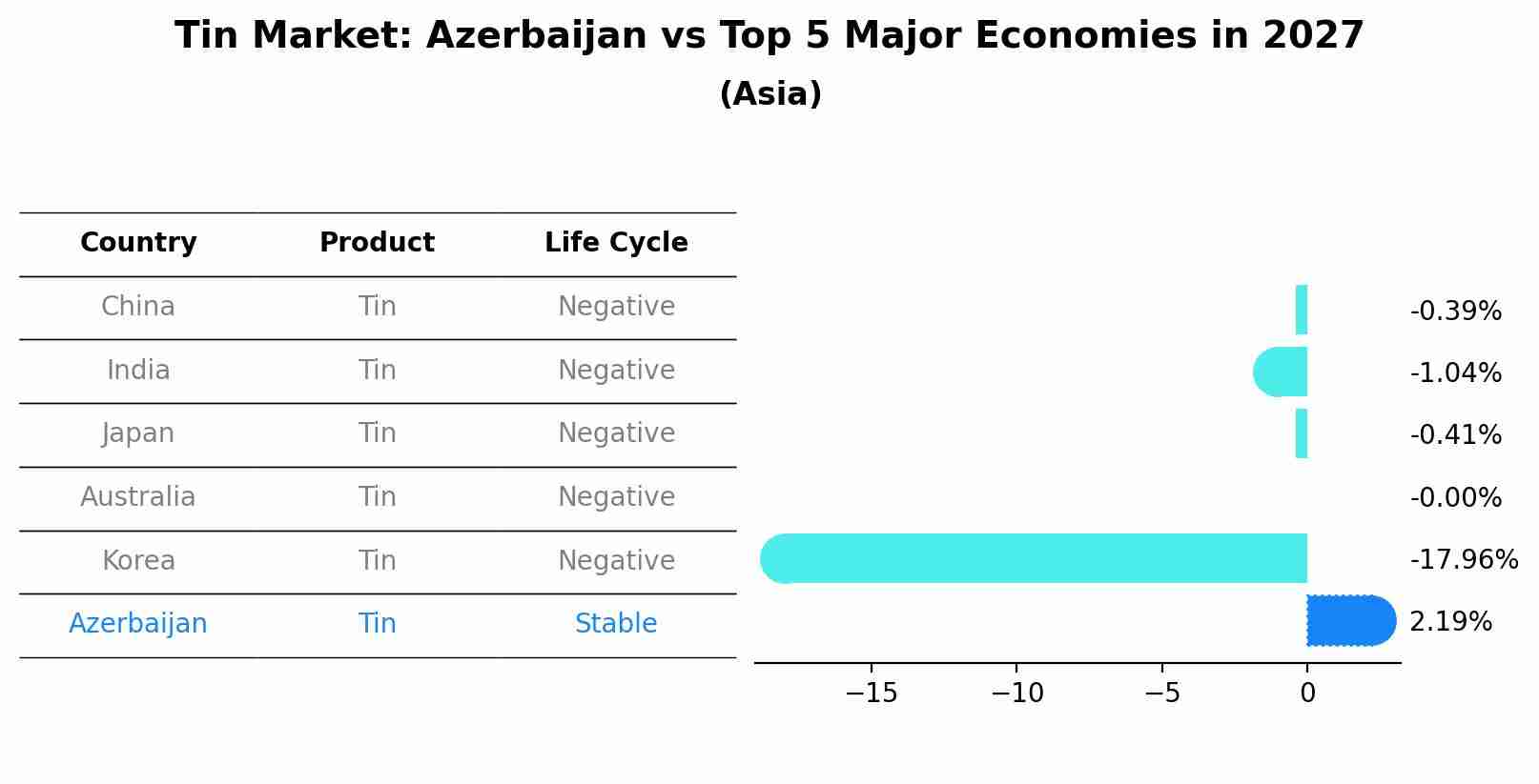 Tin Market: Azerbaijan vs Top 5 Major Economies in 2027 (Asia)