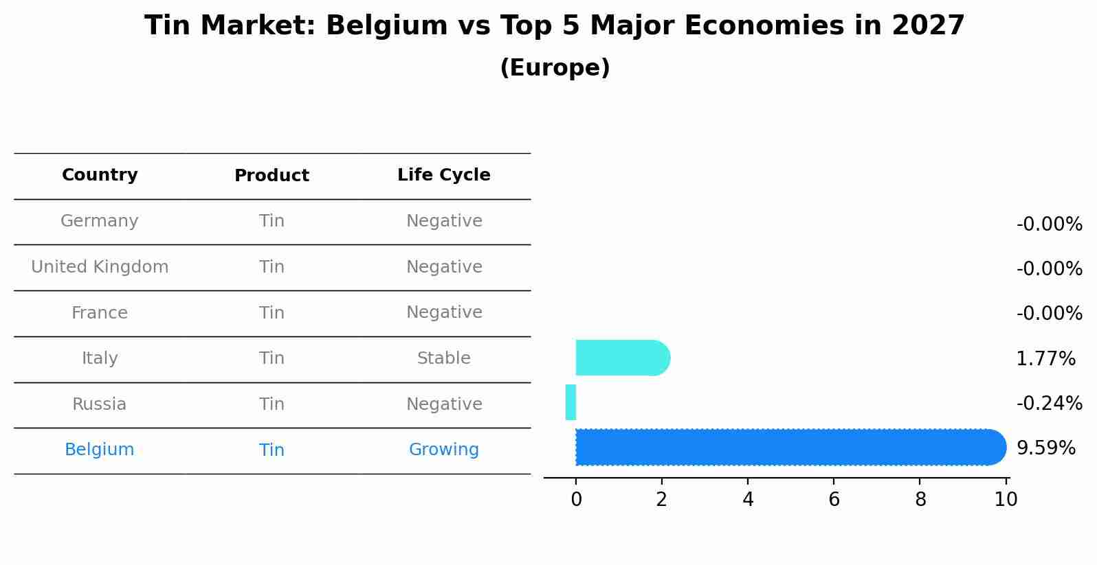 Tin Market: Belgium vs Top 5 Major Economies in 2027 (Europe)