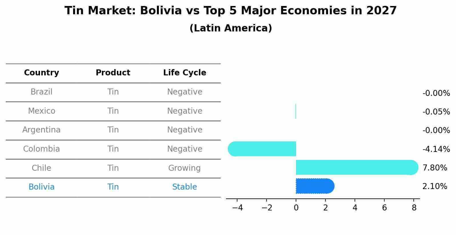 Tin Market: Bolivia vs Top 5 Major Economies in 2027 (Latin America)