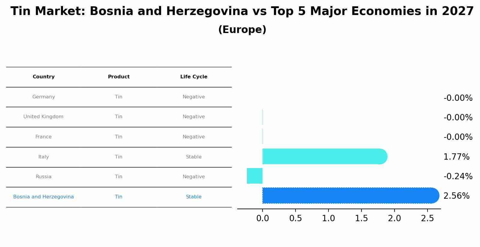Tin Market: Bosnia and Herzegovina vs Top 5 Major Economies in 2027 (Europe)