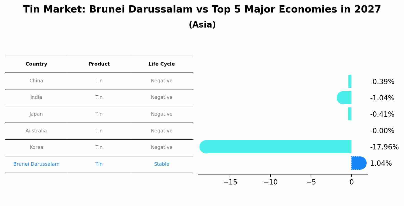 Tin Market: Brunei Darussalam vs Top 5 Major Economies in 2027 (Asia)
