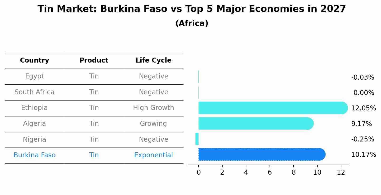 Tin Market: Burkina Faso vs Top 5 Major Economies in 2027 (Africa)