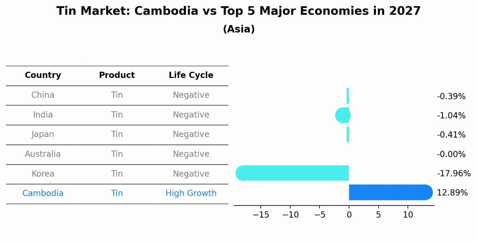 Tin Market: Cambodia vs Top 5 Major Economies in 2027 (Asia)