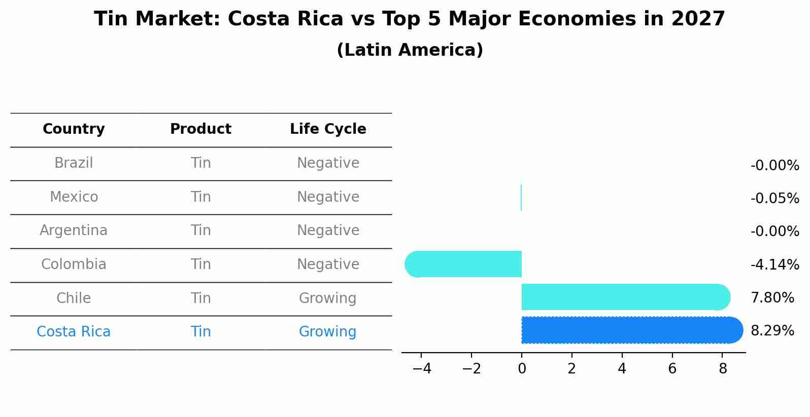 Tin Market: Costa Rica vs Top 5 Major Economies in 2027 (Latin America)