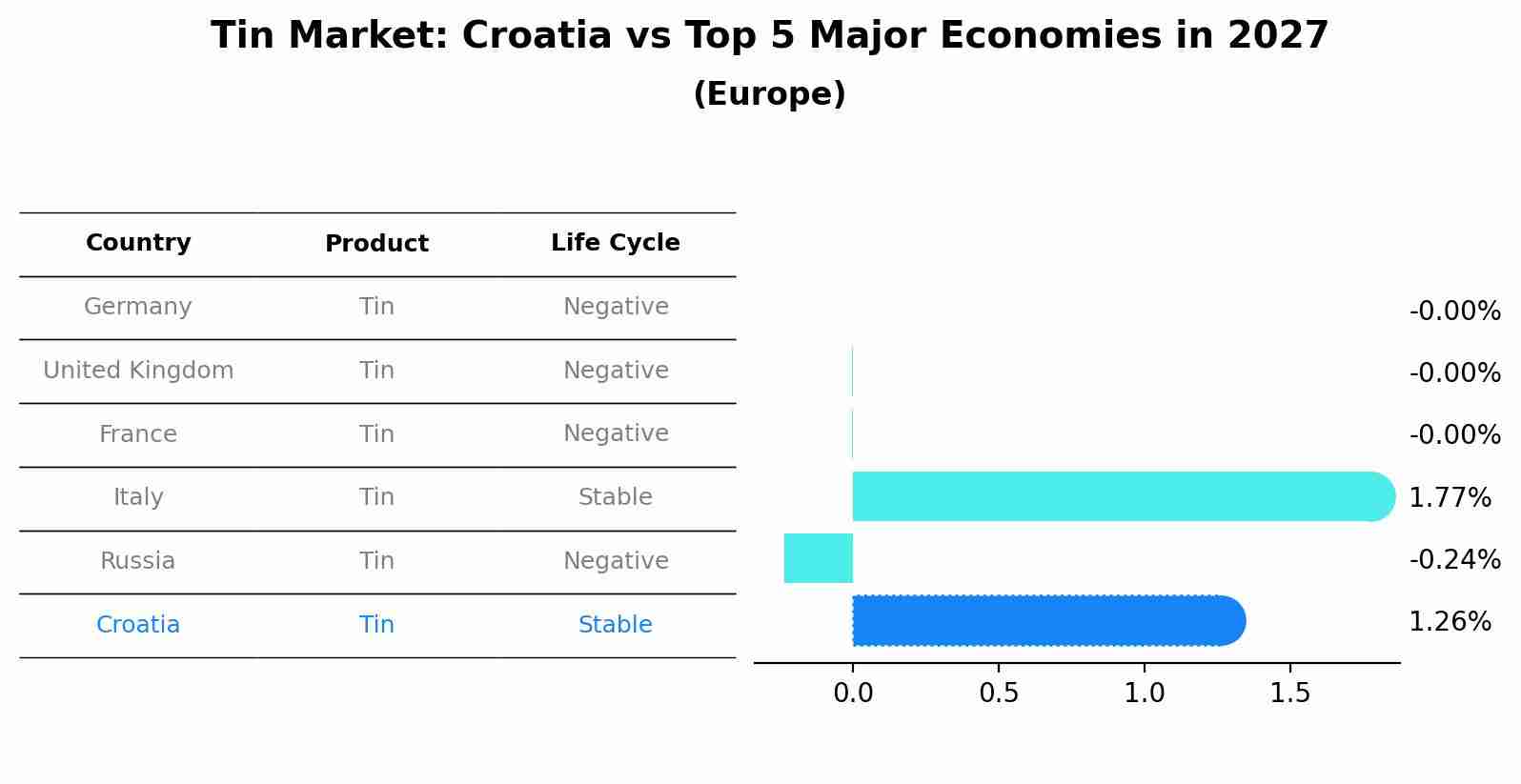 Tin Market: Croatia vs Top 5 Major Economies in 2027 (Europe)