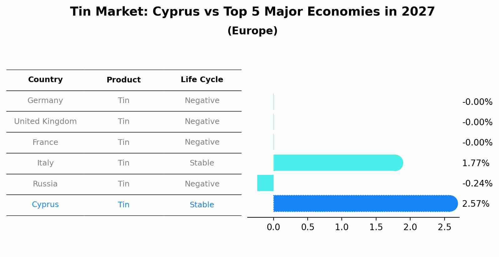 Tin Market: Cyprus vs Top 5 Major Economies in 2027 (Europe)