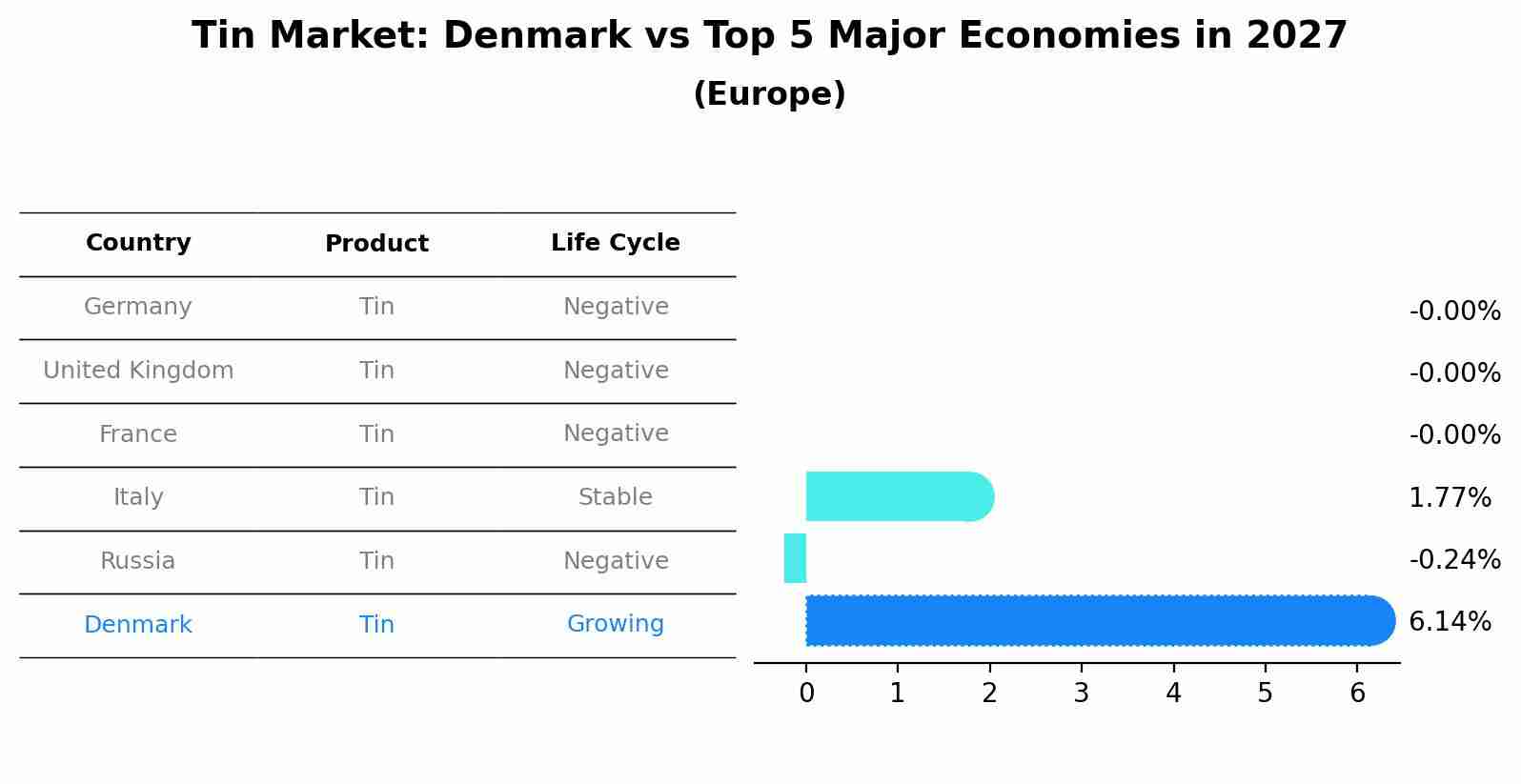 Tin Market: Denmark vs Top 5 Major Economies in 2027 (Europe)