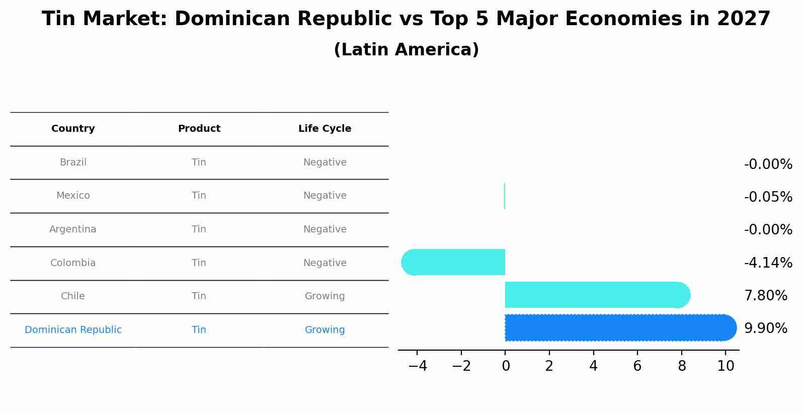 Tin Market: Dominican Republic vs Top 5 Major Economies in 2027 (Latin America)